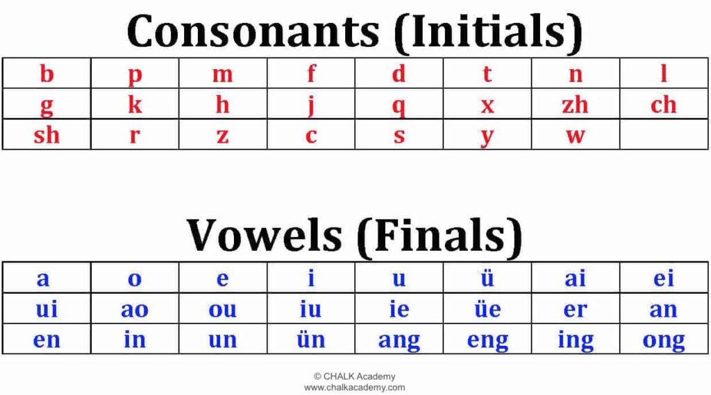 Pinyin consonants and vowels chart