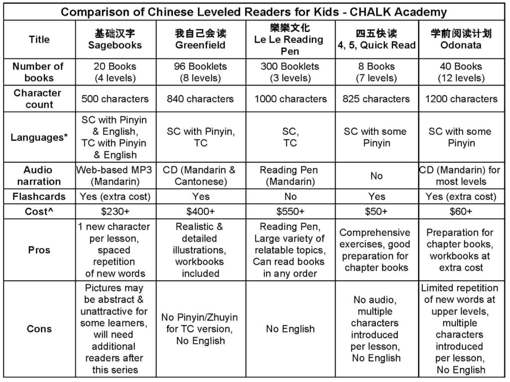Table - Comparison of popular Chinese leveled readers for kids
